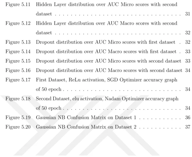 Figure 5.11 Hidden Layer distribution over AUC Micro scores with second dataset . . . 