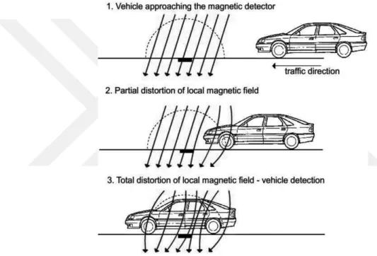 Figure 1.1 Earth’s magnetic field distortion caused by vehicle