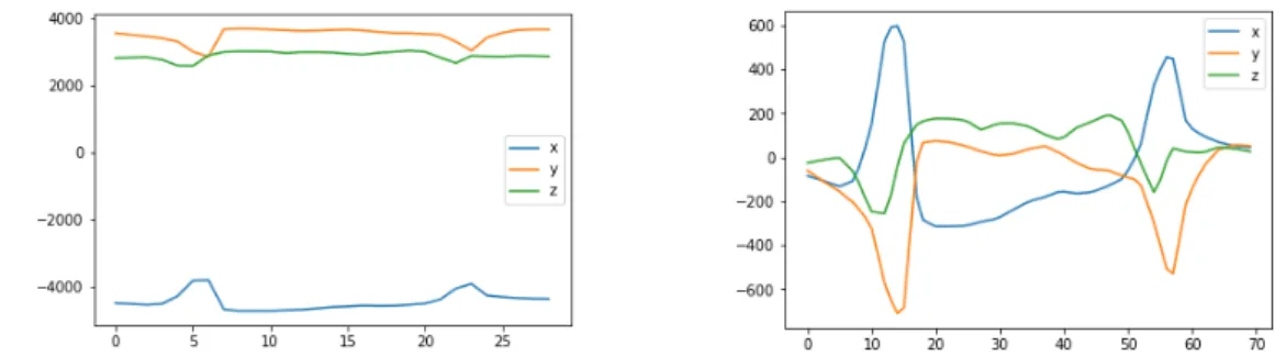 Figure 3.9 Vehicle signature with Earth magnetic field