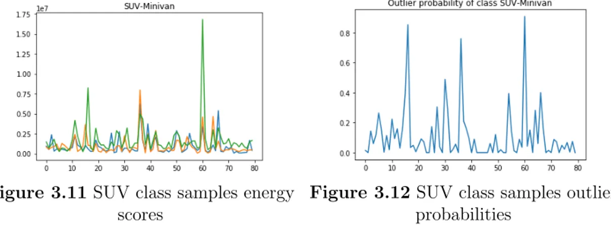 Figure 3.11 SUV class samples energy scores
