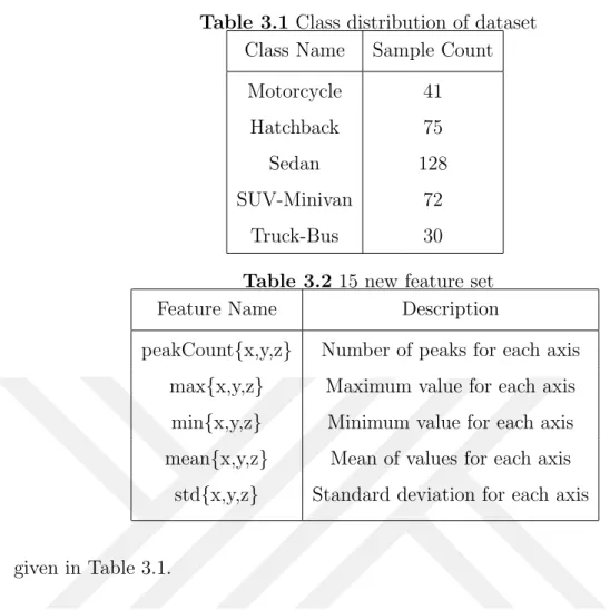 Table 3.1 Class distribution of dataset Class Name Sample Count