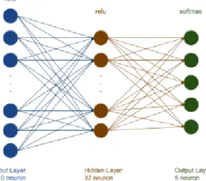 Figure 4.1 Neural network structure