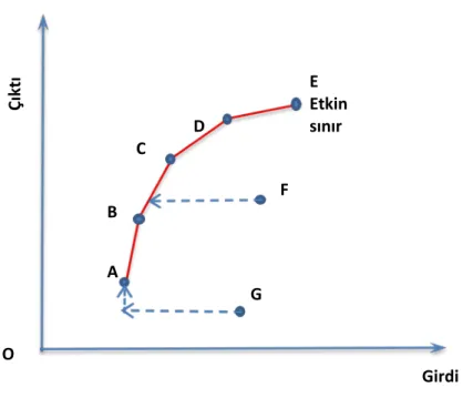 Grafik 2.8. BCC-I Modelinde Etkin Sınır ve Etkin Olmayan Birimlerin Etkin Sınıra Taşınması 