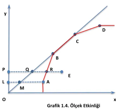 Grafik 1.4. Ölçek Etkinliği 