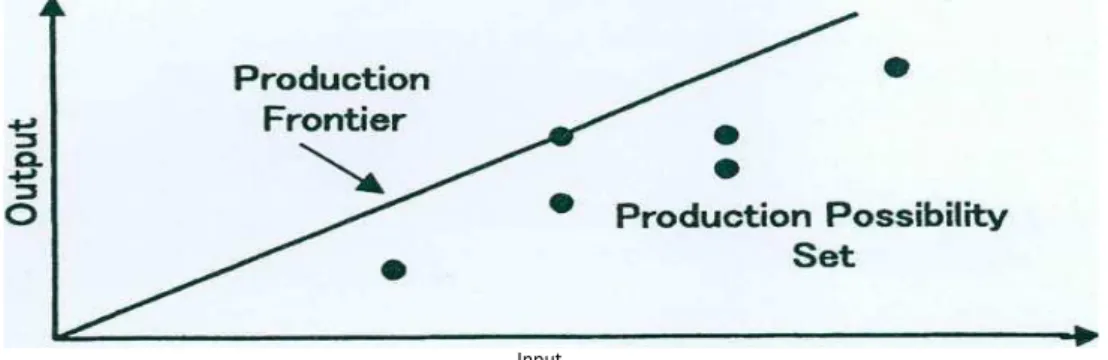 Şekil 5. CCR Modeli Üretim İmkan Kümesi 