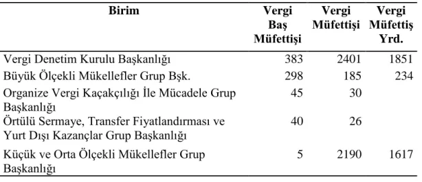 Tablo 2: 2012 yılı Vergi Müfettişleri Toplam Kadro Dağılımı 