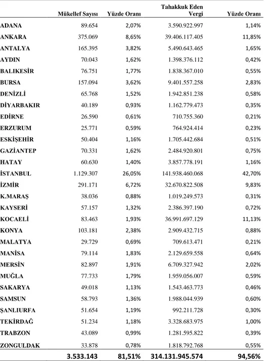 Tablo 4: Faal Mükellef Sayılarının ve Tahhakkuk Eden Vergilerin İllere Göre Dağılımı 