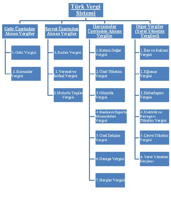 Tablo 1:Türk Vergi Sisteminin Şematik Görünümü 