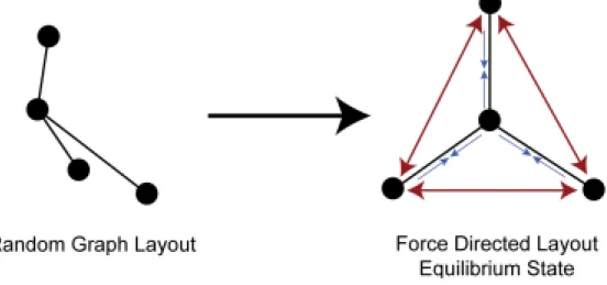 Figure 3.6: Before and after forces are exerted on the nodes