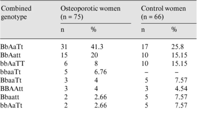 Table 3.  Frequency of VDR-combined genotypes Combined genotype Osteoporotic women(n = 75) n % Control women(n = 66)n% BbAaTt 31 41.3 17 25.8 BbAatt 15 20 10 15.15 bbAaTT 6 8 10 15.15 bbaaTt 5 6.76 – – BbaaTt 3 4 5 7.57 BBAAtt 3 4 3 4.54 Bbaatt 2 2.66 5 7.