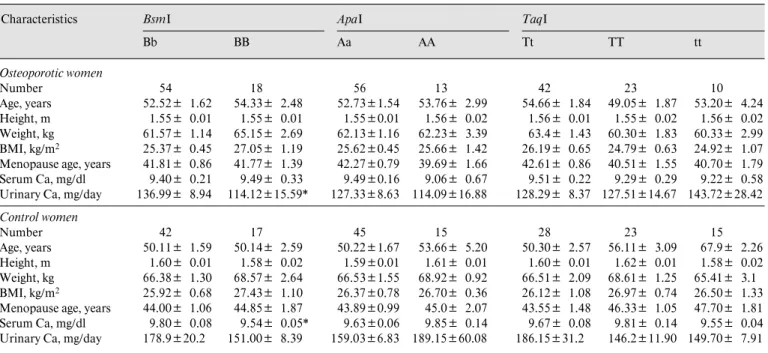 Table 4.  Selected characteristics of unrelated osteoporotic and healthy postmenopausal women in relation to VDR gene alleles Characteristics BsmI BbBB ApaIAa AA TaqITt TT tt Osteoporotic women Number 54 18 56 13 42 23 10 Age, years 52.52B 1.62 54.33B 2.48