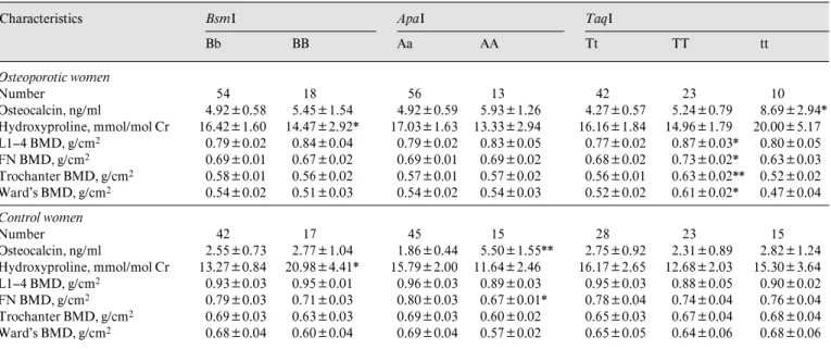 Table 5.  BMD and bone turnover markers according to different VDR gene alleles in unrelated osteoporotic and healthy postmenopausal women Characteristics BsmI BbBB ApaIAa AA TaqITt TT tt Osteoporotic women Number 54 18 56 13 42 23 10 Osteocalcin, ng/ml 4.