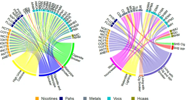 Fig. 1. Geometric Mean Ratios (GMR) of nicotine related metabolites, polycyclic aromatic hydrocarbons (PAHs), metals, volatile organic compounds (VOCs) and heterocyclic aromatic amines (HCAAs) by ﬁrst and secondhand smoking variables.