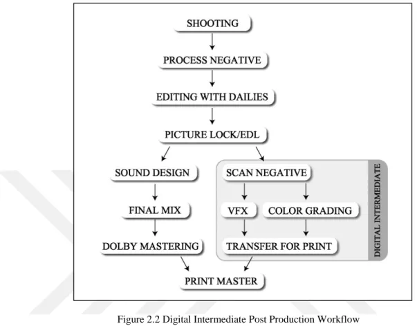 Figure 2.2 Digital Intermediate Post Production Workflow 
