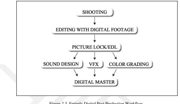 Figure 2.3. Entirely Digital Post Production Workflow 
