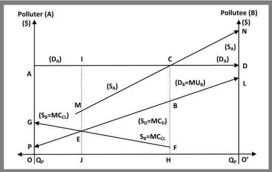 Figure 4:  Case 4. The Polluter has the Property Right; The Polluter is a Producer; The Technol-
