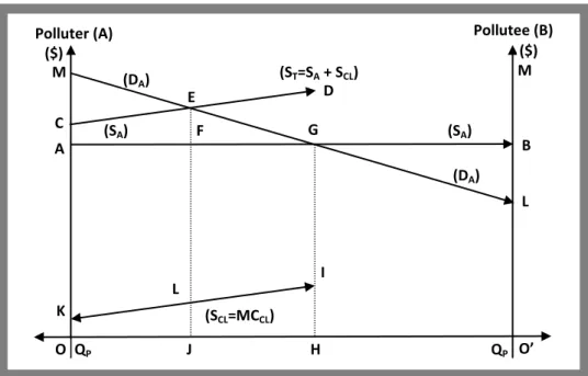 Figure 6.  The  Case  6.  The  Pollutee  has  the  Property  Right;  The  Polluter  is  a  Consumer;  The  Technology is Variable