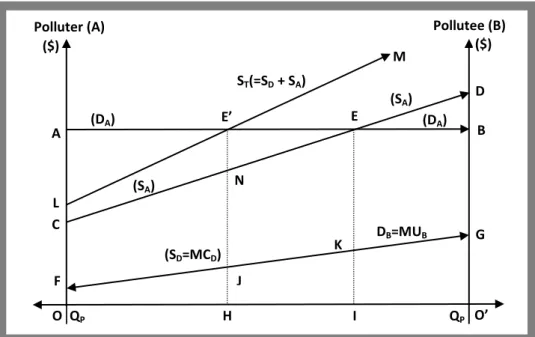 Figure 7.  Case 7. The Pollutee has the Property Right; The Polluter is a Producer; The Technol-