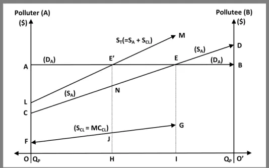 Figure 8:  Case 8. The Pollutee has the Property Right; The Polluter is a Producer; The Technol-