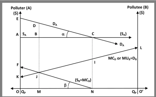 Figure 1:  The  Case  1.  The  Polluter  has  the  Property  Right;  The  Polluter  is  a  Consumer;  The 