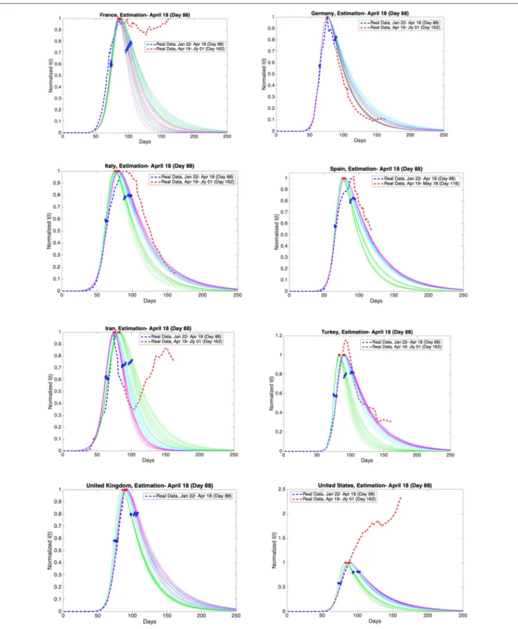FIGURE 12 | Graphs of estimation of normalized I(t) curves for the best 10 SIR models for each time span (blue dashed curve: real data till the day 88, red dashed curve: real data between the day 88 and day 162 except Spain and the United Kingdom) and the 