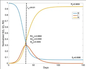 FIGURE 1 | The graph of R f , the final proportion of individuals that would be