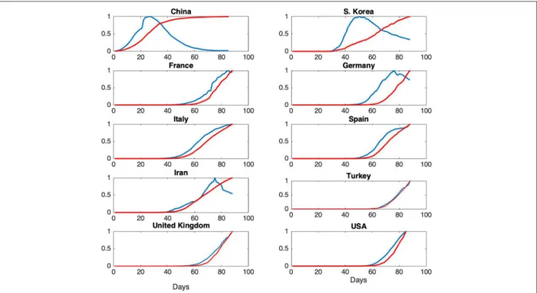 FIGURE 3 | Normalized daily case reports (Blue) and normalized total fatalities (Red) for each country