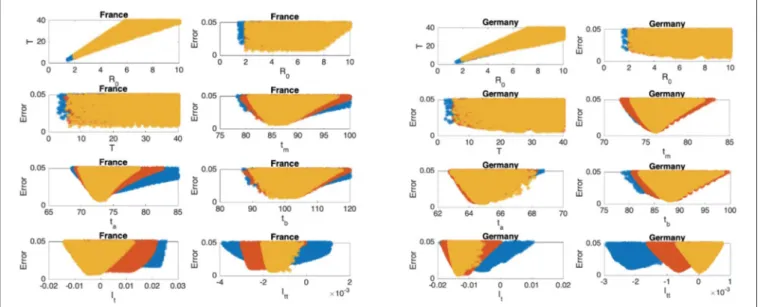 FIGURE 6 | France: the 7th and 8th graphs indicate that the epidemic is at the beginning of Phase III