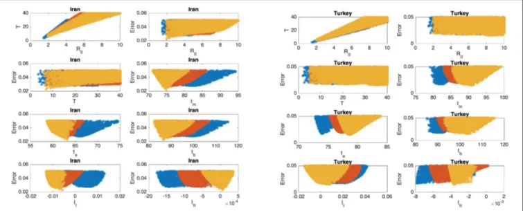 FIGURE 8 | Iran: the 7th and 8th graphs indicate that the epidemic is at the beginning of Phase IV