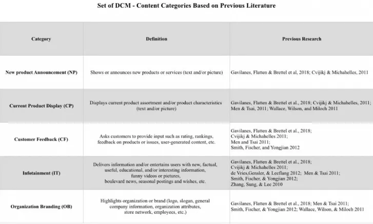 Table 1. Set of DCM 