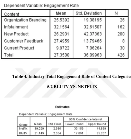 Table 5. Standard Errors of Engagement Rates of Blu TV and Netflix 
