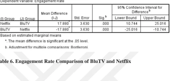Table 6. Engagement Rate Comparison of BluTV and Netflix 