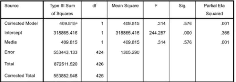 Table 8. The Impact of Media Type to Engagement Rates 