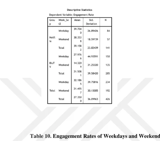 Table 10.  Engagement Rates of Weekdays and Weekends.