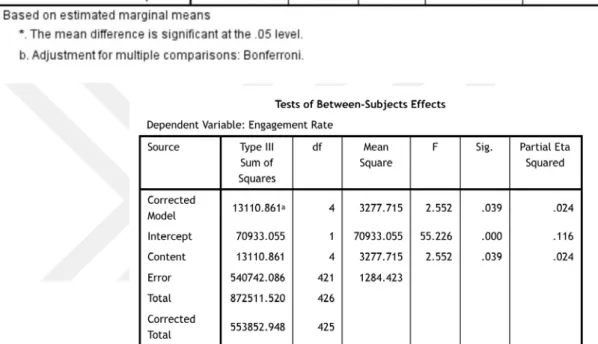 Table 11. The Impact of Week sets to Engagement Rates     