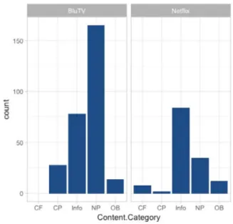 Figure 4.  Content Category Distribution - Netflix and BluTV 