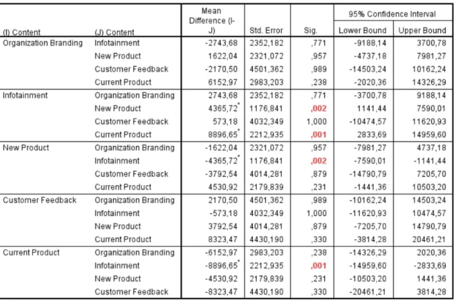 Table 13.  Content Category Comparisons Based on Likes 