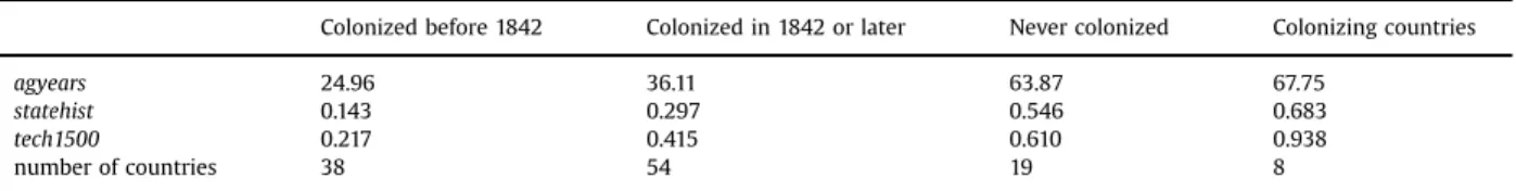 Table 2 , which compares the average levels of development in 1500, according to our different indicators, for four groups of countries: the non-European countries in our sample that were colonized before 1842, those that were colonized thereafter, those t