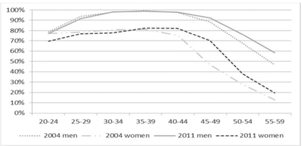 Fig. 1 Labor force participation rate of men and women with tertiary education
