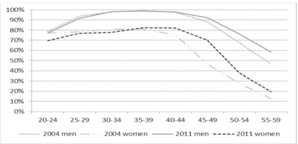 Fig. 1 Labor force participation rate of men and women with tertiary education