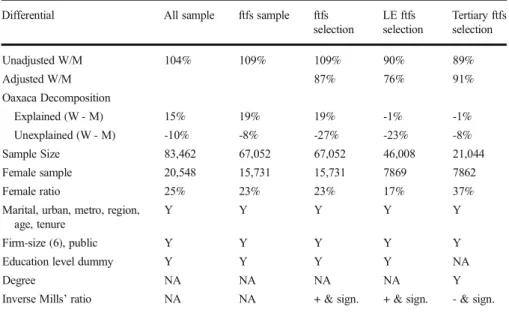 Table 3 Are correcting for selection and disaggregating the sample necessary? 2011