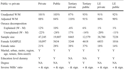 Table 5 Gender wage gap according to public vs. private employment (ftfs), 2011