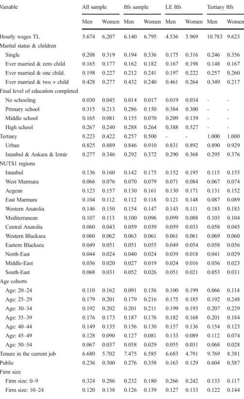 Table 8 Averages of dependent and ındependent variables in Tables 3 , 4 and 5 (for 2011)