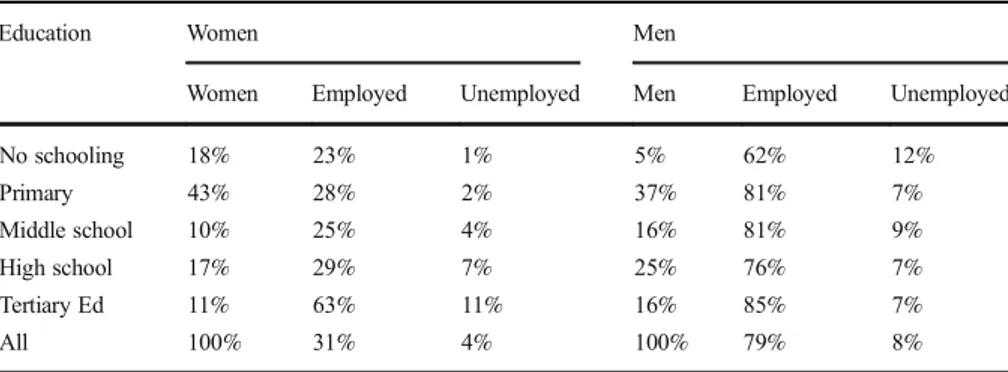 Table 1 Employment and unemployment by education level, 2011 (20 –54 year olds)