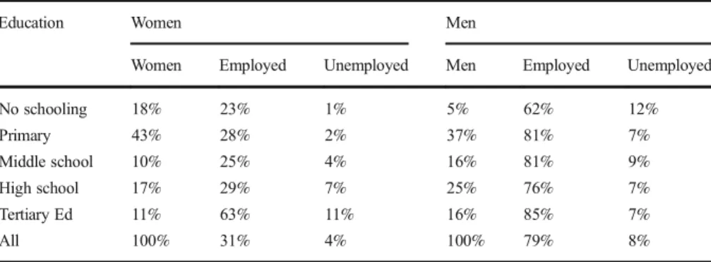 Table 1 Employment and unemployment by education level, 2011 (20 –54 year olds)