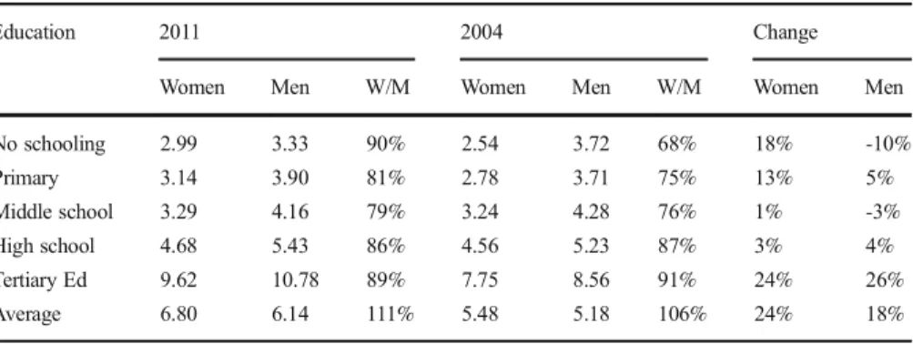 Table 2 Full-time formal sector monthly earnings comparison by education level