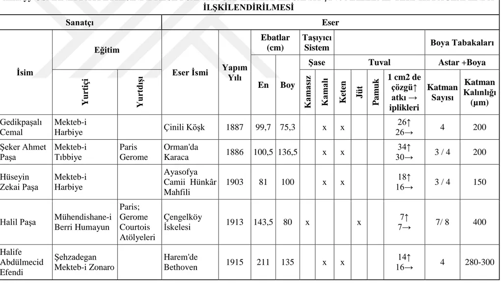 Tablo 6.2  Sanatçı ve malzeme-teknik özellikler arasındaki ilişkinin değerlendirilmesi 