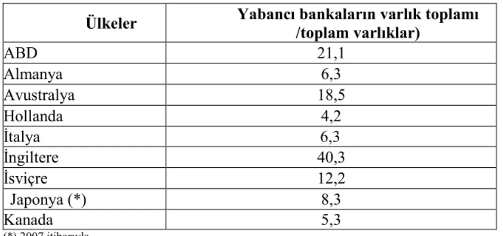 Tablo 1.3: Gelişmiş Piyasalarda Yabancı Katılımı (2007) 