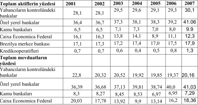 Tablo 1.6: Brezilya’da Bankacılık Sektörünün Piyasa Payları 
