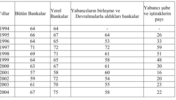 Tablo 1.7: Kredilerin Aktiflere Oranı 